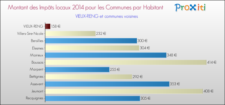 Montant des impôts locaux par Habitant pour VIEUX-RENG et les communes proches en 2014 Comparaison des impôts locaux par habitant pour VIEUX-RENG et les communes voisines en 2014