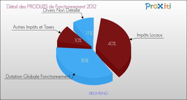 Décomposition du Budget de Fonctionnement 2012 de la commune de VIEUX-RENG Budget de Fonctionnement 2012 pour la commune de VIEUX-RENG