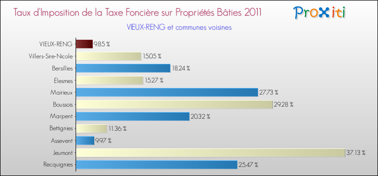 Taux d'imposition de la taxe foncière sur le bati 2011 pour VIEUX-RENG et les communes proches Comparaison des taux d'imposition de la taxe foncière sur le bati 2011 pour VIEUX-RENG et les communes voisines