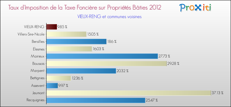 Taux d'imposition de la taxe foncière sur le bati 2012 pour VIEUX-RENG et les communes proches Comparaison des taux d'imposition de la taxe foncière sur le bati 2012 pour VIEUX-RENG et les communes voisines