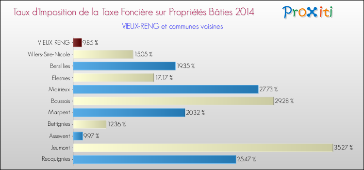 Taux d'imposition de la taxe foncière sur le bati 2014 pour VIEUX-RENG et les communes proches Comparaison des taux d'imposition de la taxe foncière sur le bati 2014 pour VIEUX-RENG et les communes voisines