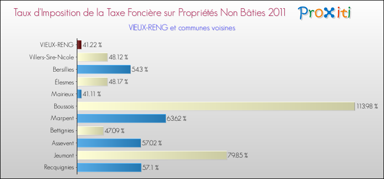 Taux d'imposition de la taxe foncière sur les immeubles et terrains non batis 2011 pour VIEUX-RENG et les communes proches Comparaison des taux d'imposition de la taxe foncière sur les immeubles et terrains non batis 2011 pour VIEUX-RENG et les communes voisines