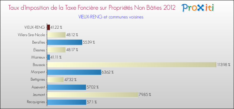 Taux d'imposition de la taxe foncière sur les immeubles et terrains non batis 2012 pour VIEUX-RENG et les communes proches Comparaison des taux d'imposition de la taxe foncière sur les immeubles et terrains non batis 2012 pour VIEUX-RENG et les communes voisines
