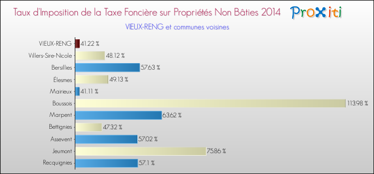 Taux d'imposition de la taxe foncière sur les immeubles et terrains non batis 2014 pour VIEUX-RENG et les communes proches Comparaison des taux d'imposition de la taxe foncière sur les immeubles et terrains non batis 2014 pour VIEUX-RENG et les communes voisines