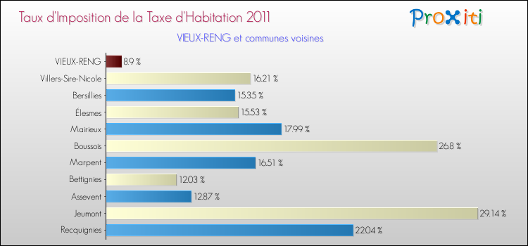 Taux d'imposition de la taxe d'habitation 2011 pour VIEUX-RENG et les communes proches Comparaison des taux d'imposition de la taxe d'habitation 2011 pour VIEUX-RENG et les communes voisines