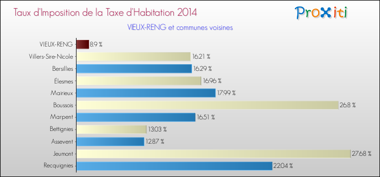 Taux d'imposition de la taxe d'habitation 2014 pour VIEUX-RENG et les communes proches Comparaison des taux d'imposition de la taxe d'habitation 2014 pour VIEUX-RENG et les communes voisines