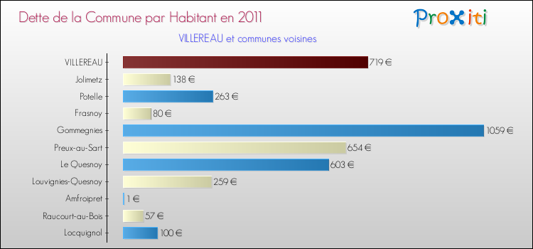 Dette par habitant de la commune en 2011 pour VILLEREAU et les communes proches Comparaison de la dette par habitant de la commune en 2011 pour VILLEREAU et les communes voisines
