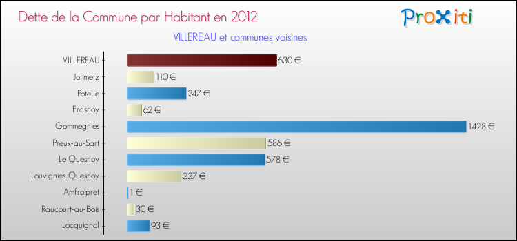 Dette par habitant de la commune en 2012 pour VILLEREAU et les communes proches Comparaison de la dette par habitant de la commune en 2012 pour VILLEREAU et les communes voisines