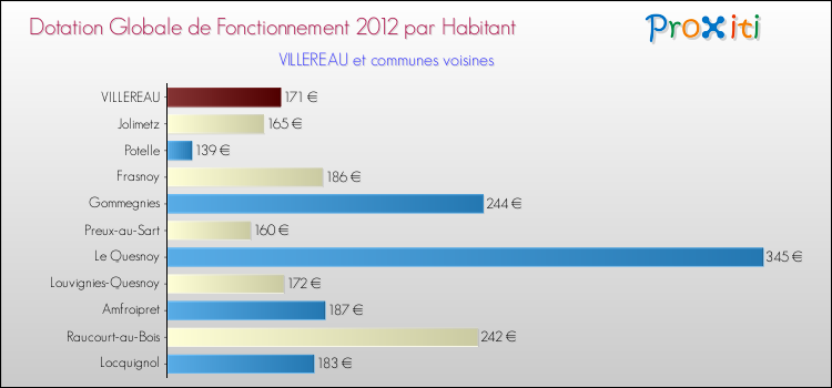Montant des dotations globales de fonctionnement DGF par Habitant pour VILLEREAU et les communes proches Comparaison des des dotations globales de fonctionnement DGF par habitant pour VILLEREAU et les communes voisines