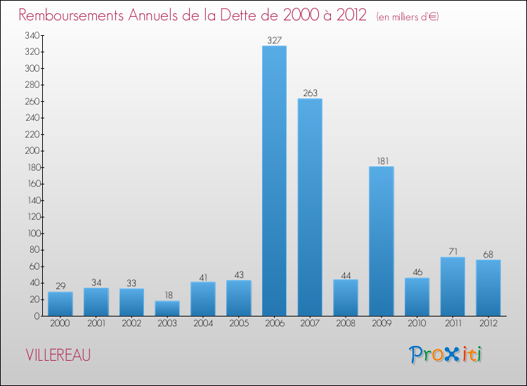 Evolution de l'annuité de la dette pour la commune de VILLEREAU de 2000 à 2012 Annuités de la dette pour VILLEREAU de 2000 à 2012