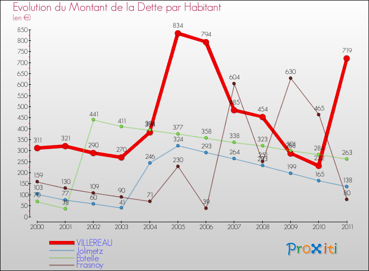 Evolution de la dette par habitant pour la commune de VILLEREAU et les communes proches Comparaison de la dette par habitant pour VILLEREAU et les communes voisines