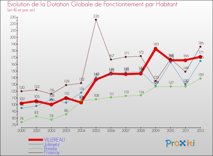 Evolution et montant de la dotation globale de fonctionnement par Habitant pour VILLEREAU et les communes proches Comparaison des dotations globales de fonctionnement par habitant pour VILLEREAU et les communes voisines