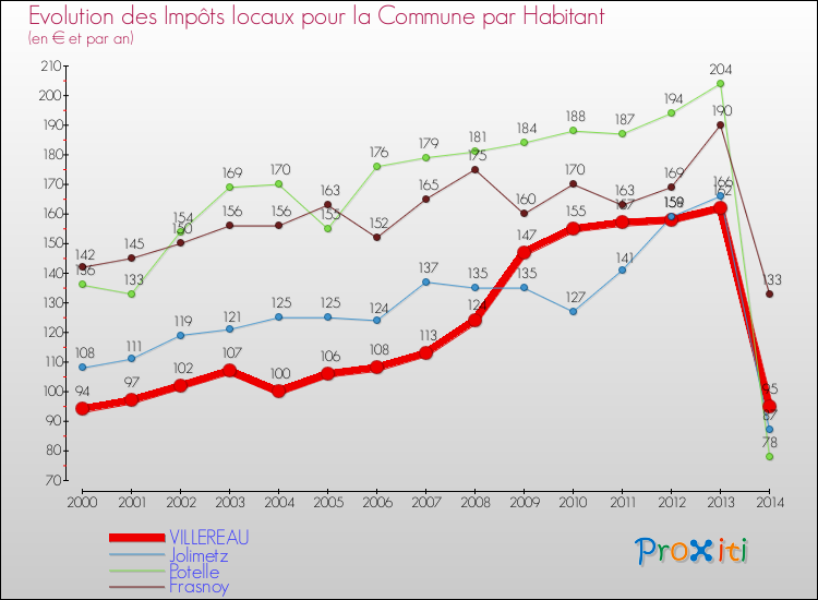 Evolution et montant des impôts locaux par Habitant pour VILLEREAU et les communes proches de 2000 à 2014 Comparaison des impôts locaux par habitant pour VILLEREAU et les communes voisines de 2000 à 2014