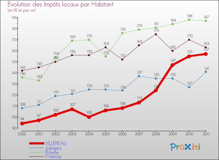 Evolution et montant des impôts locaux par Habitant pour VILLEREAU et les communes proches Comparaison des impôts locaux par habitant pour VILLEREAU et les communes voisines