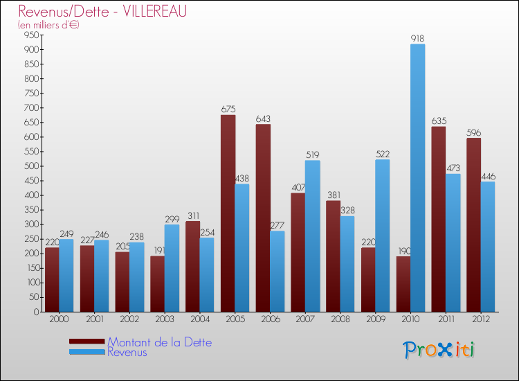 Evolution comparée de la dette et des revenus pour la commune de VILLEREAU de 2000 à 2012 Comparaison de la dette et des revenus pour VILLEREAU de 2000 à 2012
