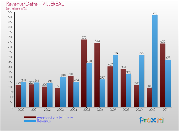 Evolution comparée de la dette et des revenus pour la commune de VILLEREAU de 2000 à 2011 Comparaison de la dette et des revenus pour VILLEREAU de 2000 à 2011