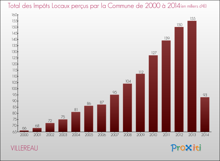Evolution des Impôts Locaux pour la commune de VILLEREAU de 2000 à 2014 Evolution des Impôts Locaux pour VILLEREAU de 2000 à 2014