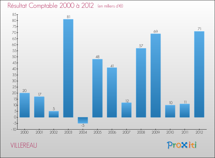 Evolution du résultat comptable pour la commune de VILLEREAU de 2000 à 2012 Evolution du résultat comptable pour VILLEREAU de 2000 à 2012