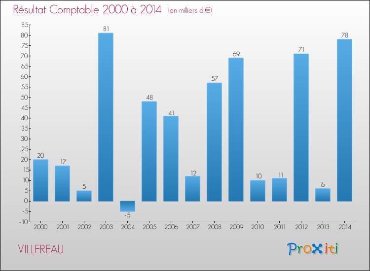 Evolution du résultat comptable pour la commune de VILLEREAU de 2000 à 2014 Evolution du résultat comptable pour VILLEREAU de 2000 à 2014