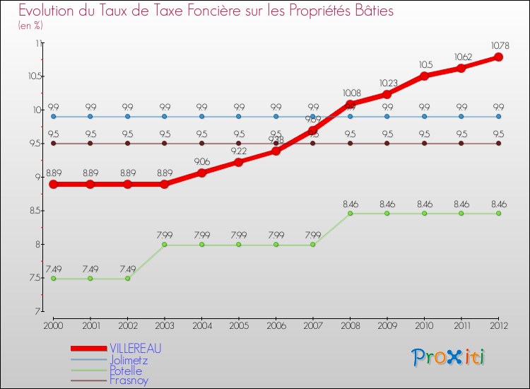 Evolution du taux de la taxe foncière sur le bati pour VILLEREAU et les communes proches de 2000 à 2012 Comparaison des taux de taxe foncière sur le bati pour VILLEREAU et les communes voisines de 2000 à 2012