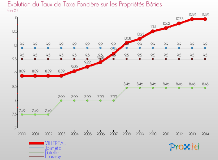 Evolution du taux de la taxe foncière sur le bati pour VILLEREAU et les communes proches de 2000 à 2014 Comparaison des taux de taxe foncière sur le bati pour VILLEREAU et les communes voisines de 2000 à 2014