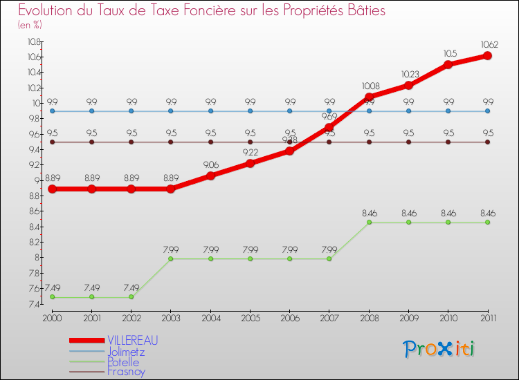 Evolution du taux de la taxe foncière sur le bati pour VILLEREAU et les communes proches Comparaison des taux de taxe foncière sur le bati pour VILLEREAU et les communes voisines