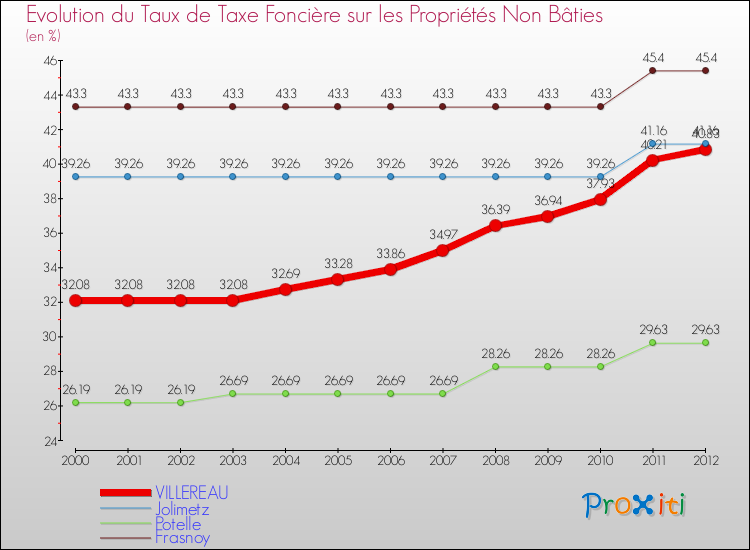 Evolution du taux de la taxe foncière sur les immeubles et terrains non batis pour VILLEREAU et les communes proches de 2000 à 2012 Comparaison des taux de la taxe foncière sur les immeubles et terrains non batis pour VILLEREAU et les communes voisines de 2000 à 2012