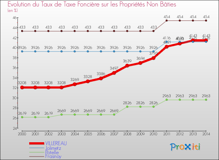 Evolution du taux de la taxe foncière sur les immeubles et terrains non batis pour VILLEREAU et les communes proches de 2000 à 2014 Comparaison des taux de la taxe foncière sur les immeubles et terrains non batis pour VILLEREAU et les communes voisines de 2000 à 2014