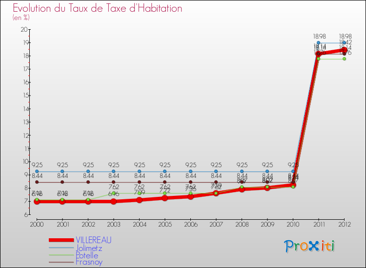 Evolution du taux de la taxe d'habitation pour VILLEREAU et les communes proches Comparaison des taux de la taxe d'habitation pour VILLEREAU et les communes voisines