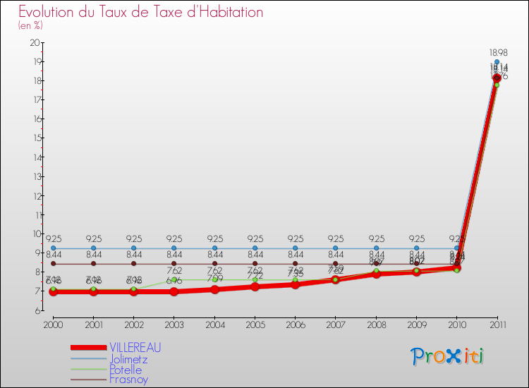 Evolution du taux de la taxe d'habitation pour VILLEREAU et les communes proches Comparaison des taux de la taxe d'habitation pour VILLEREAU et les communes voisines