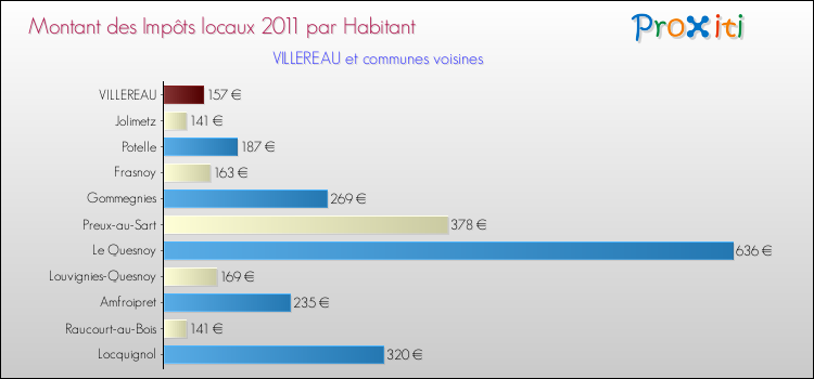 Montant des impôts locaux par Habitant pour VILLEREAU et les communes proches Comparaison des impôts locaux par habitant pour VILLEREAU et les communes voisines