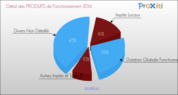 Décomposition du Budget de Fonctionnement 2014 de la commune de VILLEREAU Budget de Fonctionnement 2014 pour la commune de VILLEREAU