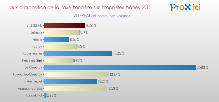 Taux d'imposition de la taxe foncière sur le bati 2011 pour VILLEREAU et les communes proches Comparaison des taux d'imposition de la taxe foncière sur le bati 2011 pour VILLEREAU et les communes voisines
