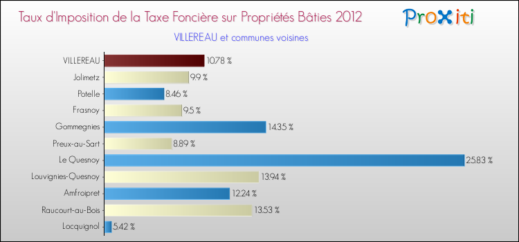 Taux d'imposition de la taxe foncière sur le bati 2012 pour VILLEREAU et les communes proches Comparaison des taux d'imposition de la taxe foncière sur le bati 2012 pour VILLEREAU et les communes voisines