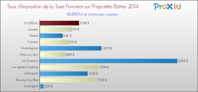 Taux d'imposition de la taxe foncière sur le bati 2014 pour VILLEREAU et les communes proches Comparaison des taux d'imposition de la taxe foncière sur le bati 2014 pour VILLEREAU et les communes voisines