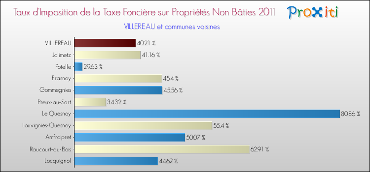 Taux d'imposition de la taxe foncière sur les immeubles et terrains non batis 2011 pour VILLEREAU et les communes proches Comparaison des taux d'imposition de la taxe foncière sur les immeubles et terrains non batis 2011 pour VILLEREAU et les communes voisines