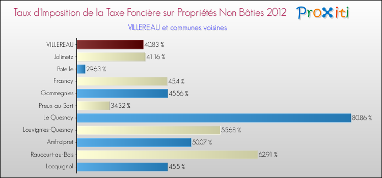 Taux d'imposition de la taxe foncière sur les immeubles et terrains non batis 2012 pour VILLEREAU et les communes proches Comparaison des taux d'imposition de la taxe foncière sur les immeubles et terrains non batis 2012 pour VILLEREAU et les communes voisines
