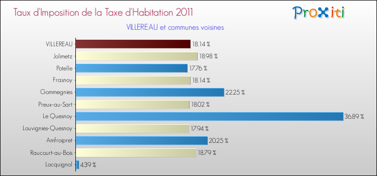 Taux d'imposition de la taxe d'habitation 2011 pour VILLEREAU et les communes proches Comparaison des taux d'imposition de la taxe d'habitation 2011 pour VILLEREAU et les communes voisines