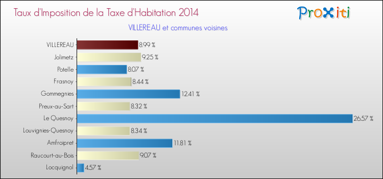 Taux d'imposition de la taxe d'habitation 2014 pour VILLEREAU et les communes proches Comparaison des taux d'imposition de la taxe d'habitation 2014 pour VILLEREAU et les communes voisines
