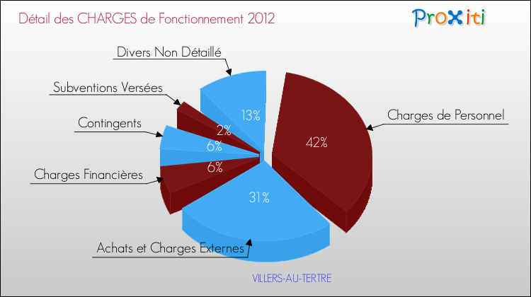Décomposition des Charges de Fonctionnement 2012 de la commune de VILLERS-AU-TERTRE Charges de Fonctionnement 2012 pour la commune de VILLERS-AU-TERTRE