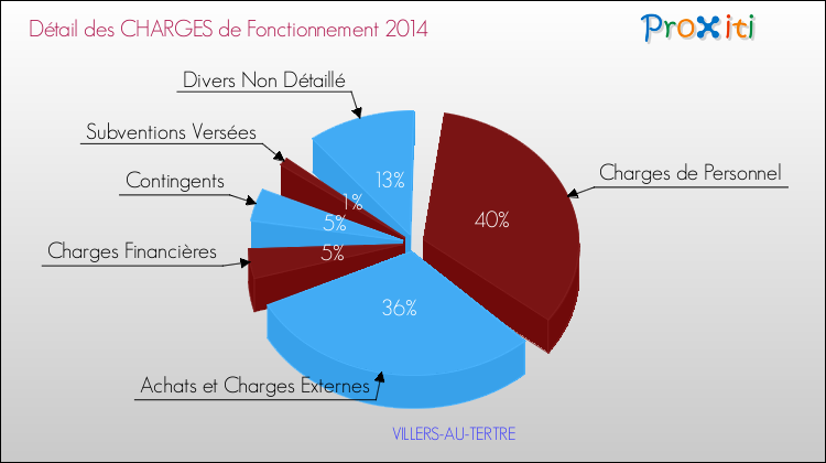 Décomposition des Charges de Fonctionnement 2014 de la commune de VILLERS-AU-TERTRE Charges de Fonctionnement 2014 pour la commune de VILLERS-AU-TERTRE