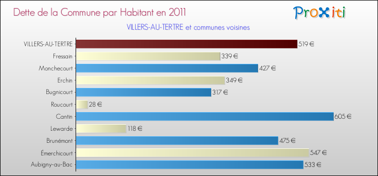 Dette par habitant de la commune en 2011 pour VILLERS-AU-TERTRE et les communes proches Comparaison de la dette par habitant de la commune en 2011 pour VILLERS-AU-TERTRE et les communes voisines