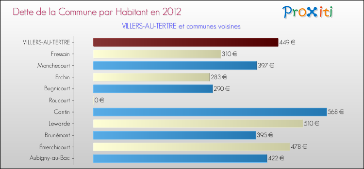 Dette par habitant de la commune en 2012 pour VILLERS-AU-TERTRE et les communes proches Comparaison de la dette par habitant de la commune en 2012 pour VILLERS-AU-TERTRE et les communes voisines