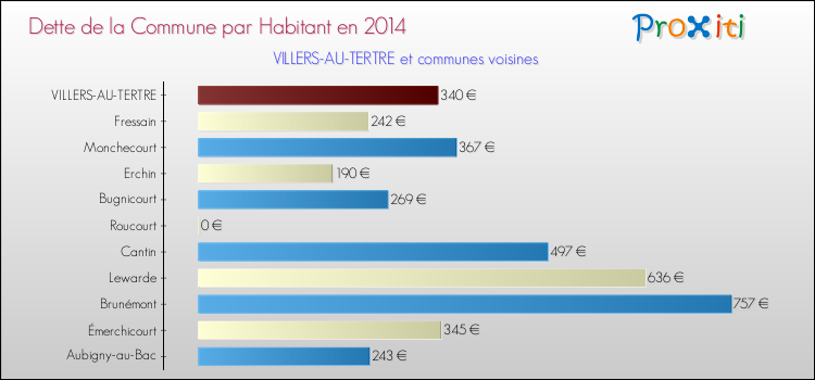 Dette par habitant de la commune en 2014 pour VILLERS-AU-TERTRE et les communes proches Comparaison de la dette par habitant de la commune en 2014 pour VILLERS-AU-TERTRE et les communes voisines