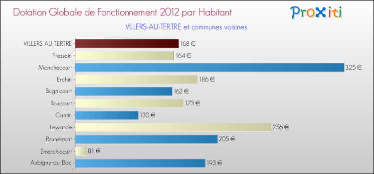 Montant des dotations globales de fonctionnement DGF par Habitant pour VILLERS-AU-TERTRE et les communes proches Comparaison des des dotations globales de fonctionnement DGF par habitant pour VILLERS-AU-TERTRE et les communes voisines