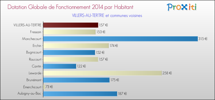 Montant des dotations globales de fonctionnement DGF par Habitant pour VILLERS-AU-TERTRE et les communes proches en 2014. Comparaison des des dotations globales de fonctionnement DGF par habitant pour VILLERS-AU-TERTRE et les communes voisines en 2014.