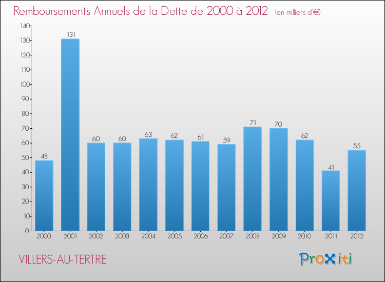 Evolution de l'annuité de la dette pour la commune de VILLERS-AU-TERTRE de 2000 à 2012 Annuités de la dette pour VILLERS-AU-TERTRE de 2000 à 2012