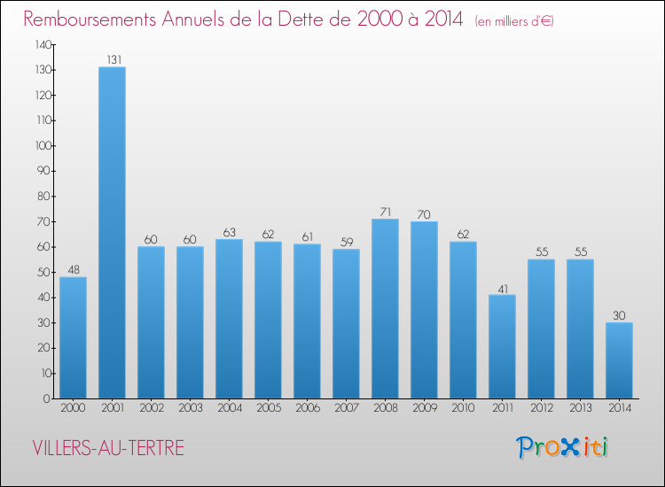Evolution de l'annuité de la dette pour la commune de VILLERS-AU-TERTRE de 2000 à 2014 Annuités de la dette pour VILLERS-AU-TERTRE de 2000 à 2014