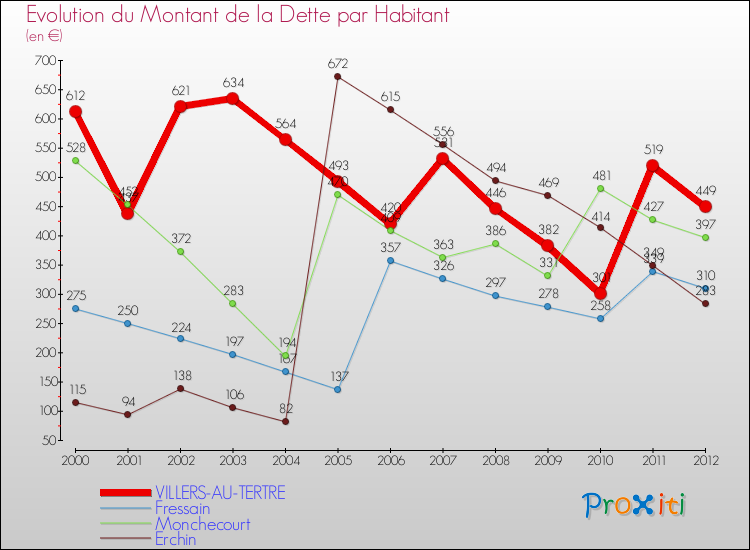 Evolution de la dette par habitant pour la commune de VILLERS-AU-TERTRE et les communes proches de 2000 à 2012 Comparaison de la dette par habitant pour VILLERS-AU-TERTRE et les communes voisines de 2000 à 2012