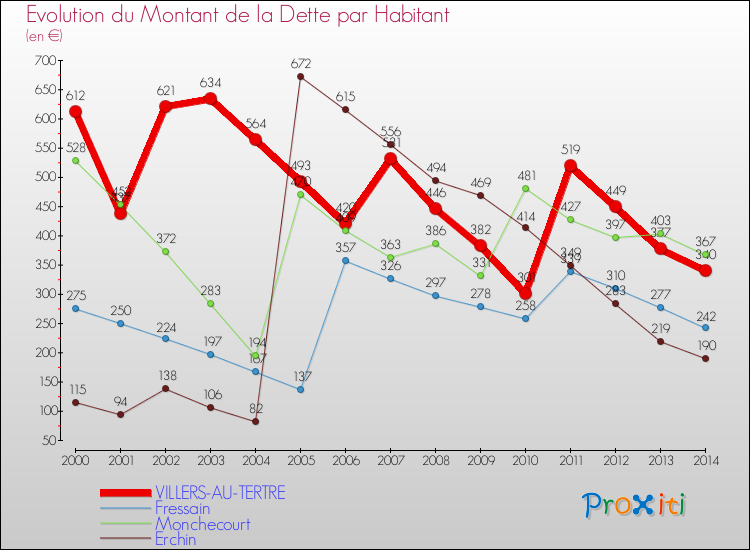 Evolution de la dette par habitant pour la commune de VILLERS-AU-TERTRE et les communes proches de 2000 à 2014 Comparaison de la dette par habitant pour VILLERS-AU-TERTRE et les communes voisines de 2000 à 2014